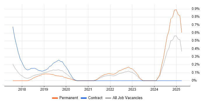 Job vacancy trend for AWS Certified Solutions Architect in Cambridgeshire Job vacancy trend for AWS Certified Solutions Architect in Cambridgeshire