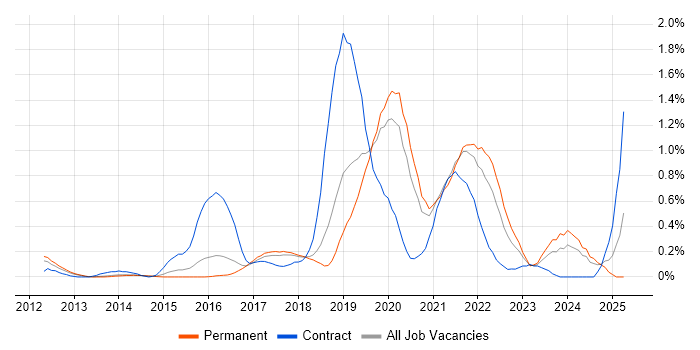 Job vacancy trend for AWS CloudFormation in Cambridgeshire Job vacancy trend for AWS CloudFormation in Cambridgeshire
