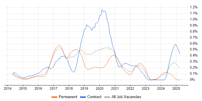 Job vacancy trend for AWS Developer in Cambridgeshire Job vacancy trend for AWS Developer in Cambridgeshire