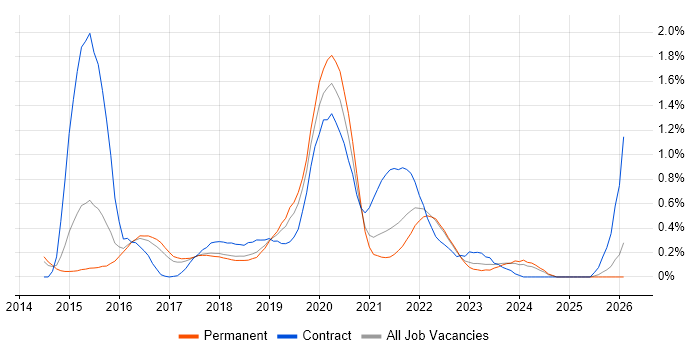 AWS DevOps Engineer job vacancy trend in Cambridgeshire