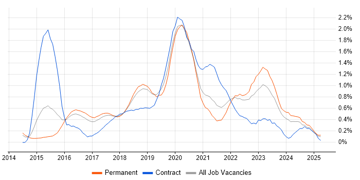 Job vacancy trend for AWS Engineer in Cambridgeshire Job vacancy trend for AWS Engineer in Cambridgeshire