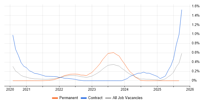 AWS Fargate job vacancy trend in Cambridgeshire AWS Fargate job vacancy trend in Cambridgeshire