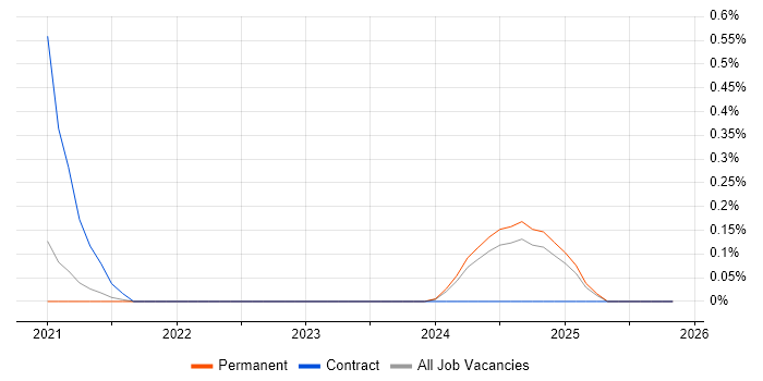 AWS KMS job vacancy trend in Cambridgeshire