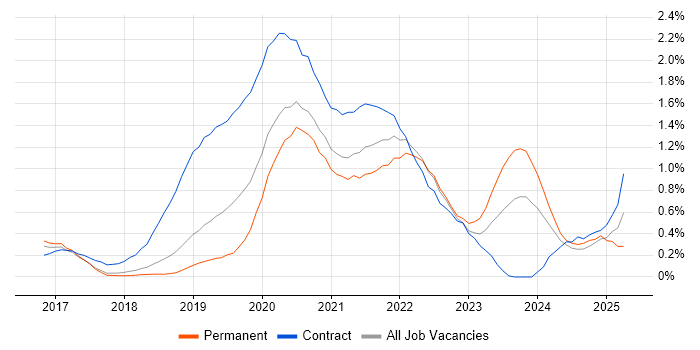 Job vacancy trend for AWS Lambda in Cambridgeshire Job vacancy trend for AWS Lambda in Cambridgeshire