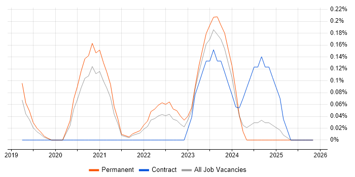 AWS Platform Engineer job vacancy trend in Cambridgeshire