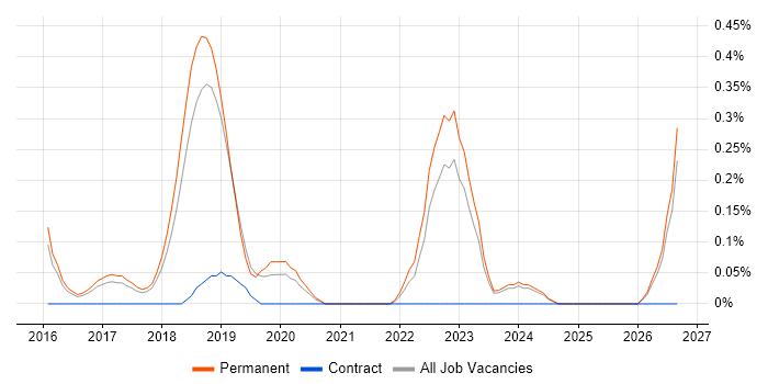 AWS Software Engineer job vacancy trend in Cambridgeshire