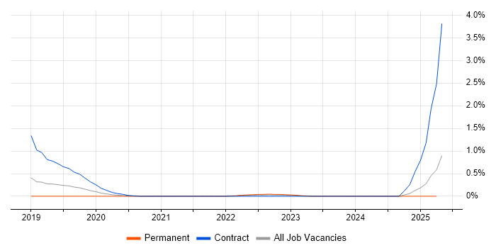 Job vacancy trend for AWS Step Functions in Cambridgeshire