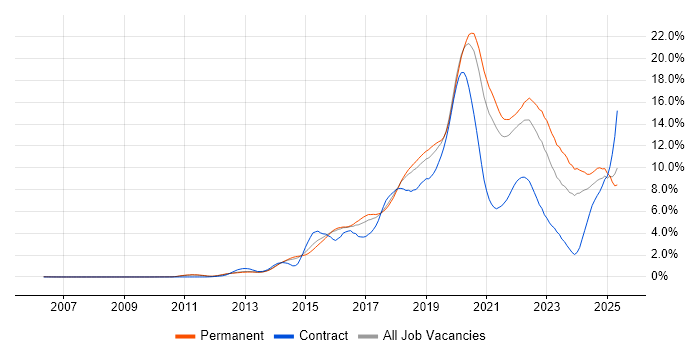 Job vacancy trend for AWS in Cambridgeshire Job vacancy trend for AWS in Cambridgeshire