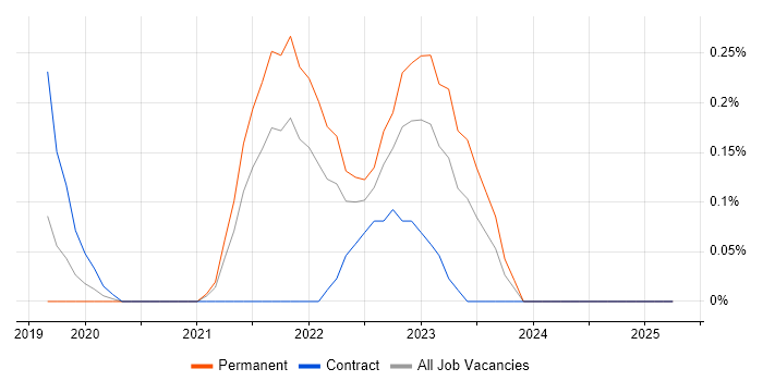 Job vacancy trend for Azure AKS in Cambridgeshire Job vacancy trend for Azure AKS in Cambridgeshire