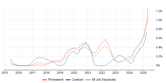 Job vacancy trend for Azure Certification in Cambridgeshire