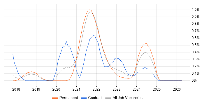 Azure Cosmos DB job vacancy trend in Cambridgeshire