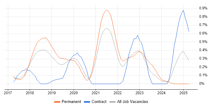 Job vacancy trend for Azure Data Factory in Cambridgeshire Job vacancy trend for Azure Data Factory in Cambridgeshire