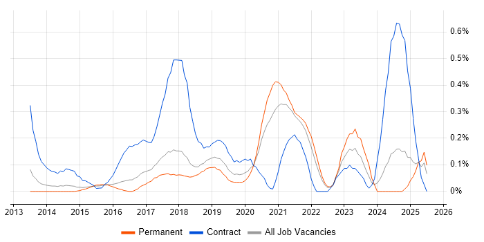 Job vacancy trend for Azure Developer in Cambridgeshire Job vacancy trend for Azure Developer in Cambridgeshire