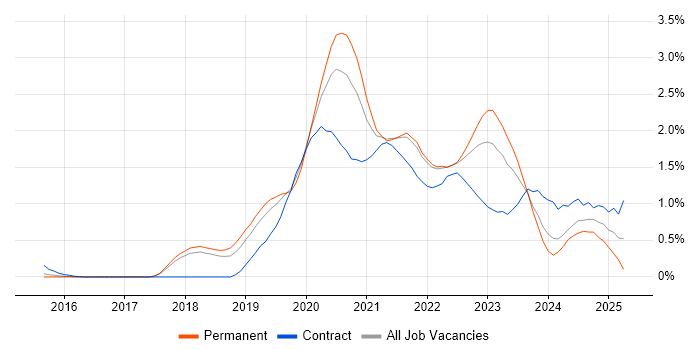 Job vacancy trend for Azure DevOps in Cambridgeshire Job vacancy trend for Azure DevOps in Cambridgeshire
