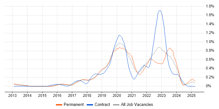 Job vacancy trend for Azure Engineer in Cambridgeshire Job vacancy trend for Azure Engineer in Cambridgeshire
