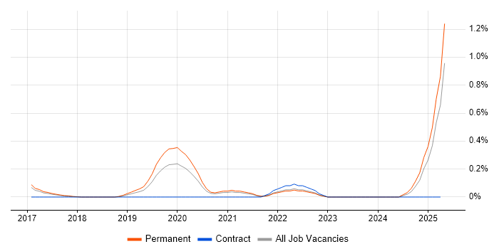 Job vacancy trend for Azure ExpressRoute in Cambridgeshire Job vacancy trend for Azure ExpressRoute in Cambridgeshire