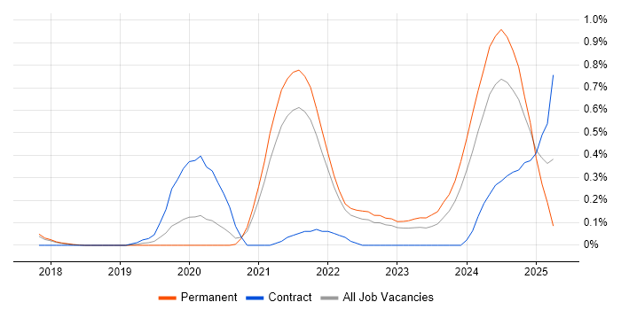 Job vacancy trend for Azure Functions in Cambridgeshire Job vacancy trend for Azure Functions in Cambridgeshire