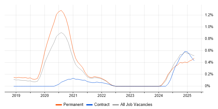 Job vacancy trend for Azure Logic Apps in Cambridgeshire Job vacancy trend for Azure Logic Apps in Cambridgeshire