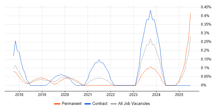 Job vacancy trend for Azure Machine Learning in Cambridgeshire Job vacancy trend for Azure Machine Learning in Cambridgeshire
