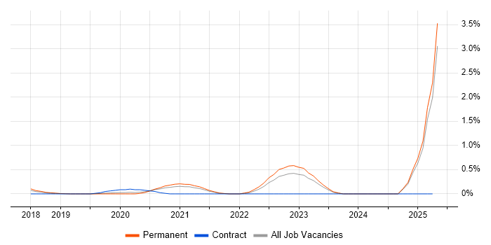 Job vacancy trend for Azure Monitor in Cambridgeshire Job vacancy trend for Azure Monitor in Cambridgeshire
