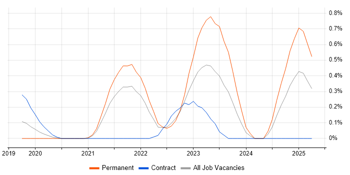Job vacancy trend for Azure Pipelines in Cambridgeshire