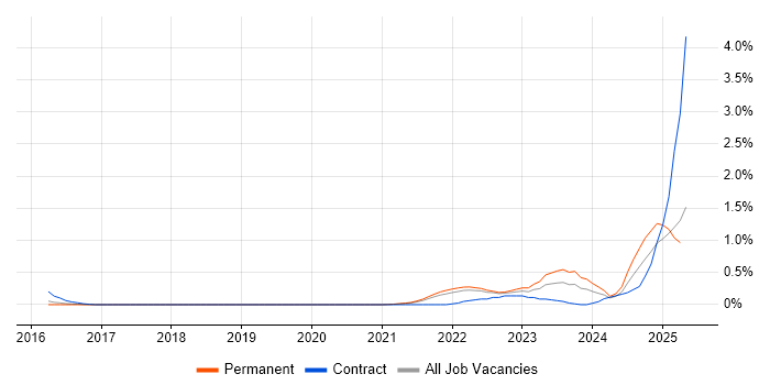 Job vacancy trend for Azure Sentinel in Cambridgeshire Job vacancy trend for Azure Sentinel in Cambridgeshire