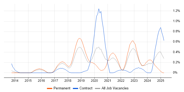 Job vacancy trend for Azure SQL Database in Cambridgeshire Job vacancy trend for Azure SQL Database in Cambridgeshire