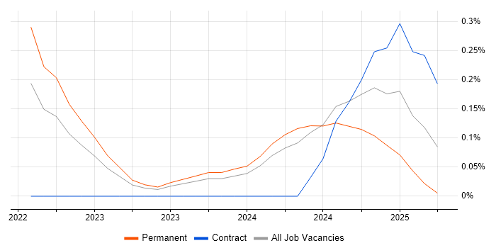 Job vacancy trend for Azure Synapse Analytics in Cambridgeshire Job vacancy trend for Azure Synapse Analytics in Cambridgeshire