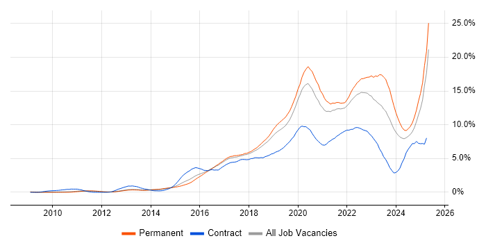 Job vacancy trend for Azure in Cambridgeshire