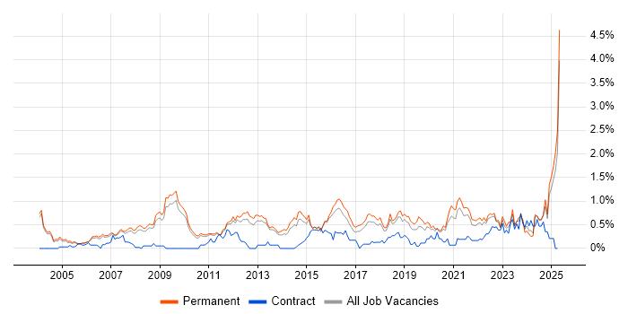 Job vacancy trend for B2B in Cambridgeshire Job vacancy trend for B2B in Cambridgeshire