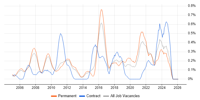 B2C job vacancy trend in Cambridgeshire