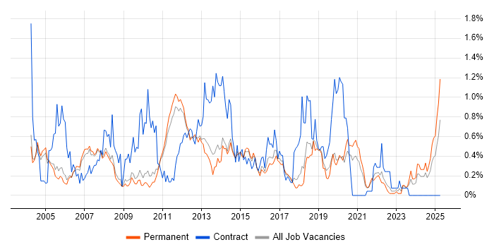 Job vacancy trend for Back Office in Cambridgeshire Job vacancy trend for Back Office in Cambridgeshire