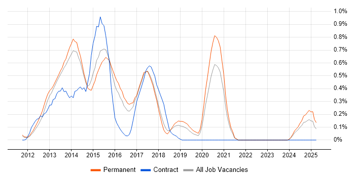 Job vacancy trend for Backbone.js in Cambridgeshire Job vacancy trend for Backbone.js in Cambridgeshire