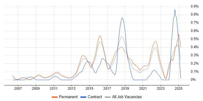 Job vacancy trend for Backend Developer in Cambridgeshire Job vacancy trend for Backend Developer in Cambridgeshire