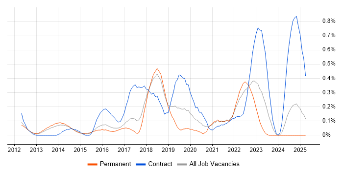 Job vacancy trend for Backlog Prioritisation in Cambridgeshire Job vacancy trend for Backlog Prioritisation in Cambridgeshire