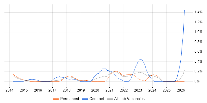 Backlog Refinement job vacancy trend in Cambridgeshire