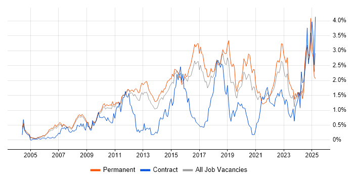 Job vacancy trend for Bash in Cambridgeshire Job vacancy trend for Bash in Cambridgeshire