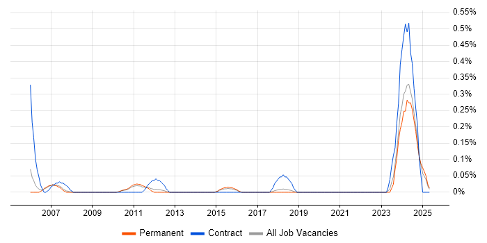 Job vacancy trend for Battery Management in Cambridgeshire Job vacancy trend for Battery Management in Cambridgeshire