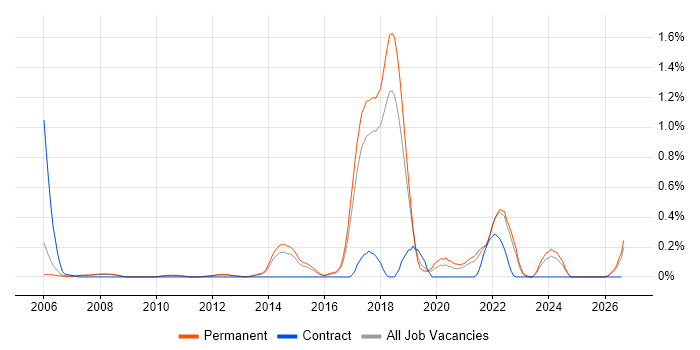 Bayesian Methods job vacancy trend in Cambridgeshire