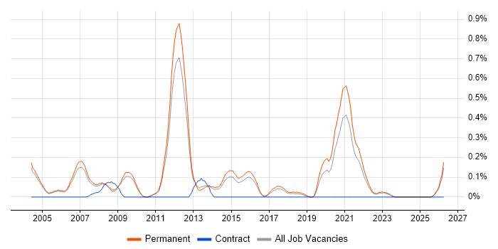 BBC job vacancy trend in Cambridgeshire