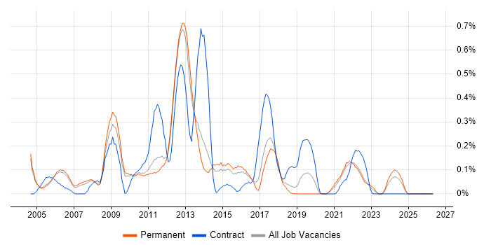 BCP job vacancy trend in Cambridgeshire