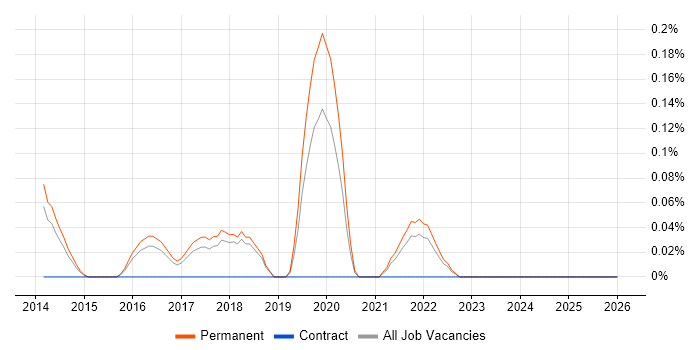 Behavioural Analytics job vacancy trend in Cambridgeshire