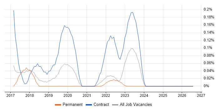 Behavioural Change job vacancy trend in Cambridgeshire