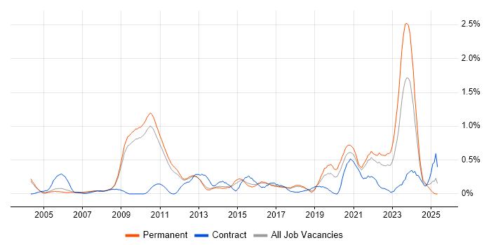 Job vacancy trend for Benchmarking in Cambridgeshire Job vacancy trend for Benchmarking in Cambridgeshire