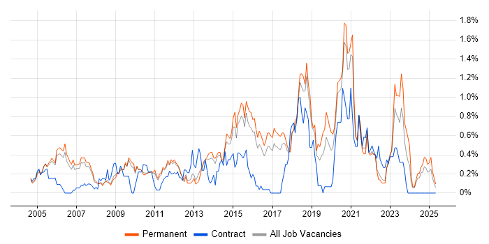 Job vacancy trend for BGP in Cambridgeshire Job vacancy trend for BGP in Cambridgeshire