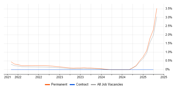 Job vacancy trend for Bicep in Cambridgeshire Job vacancy trend for Bicep in Cambridgeshire