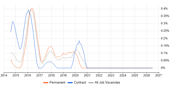 Big Data Analytics job vacancy trend in Cambridgeshire