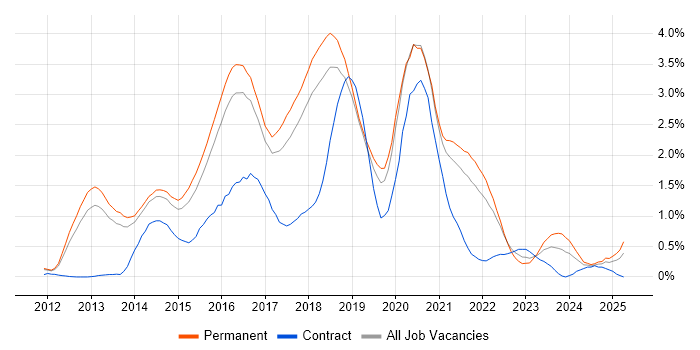 Job vacancy trend for Big Data in Cambridgeshire Job vacancy trend for Big Data in Cambridgeshire
