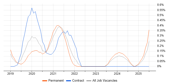 Job vacancy trend for BigQuery in Cambridgeshire