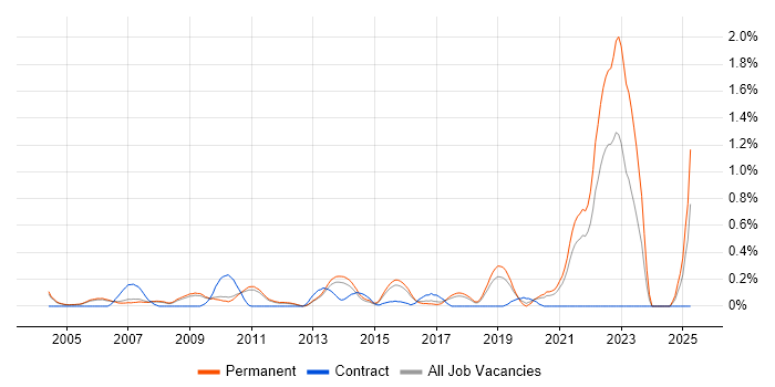 Job vacancy trend for Biochemistry in Cambridgeshire Job vacancy trend for Biochemistry in Cambridgeshire